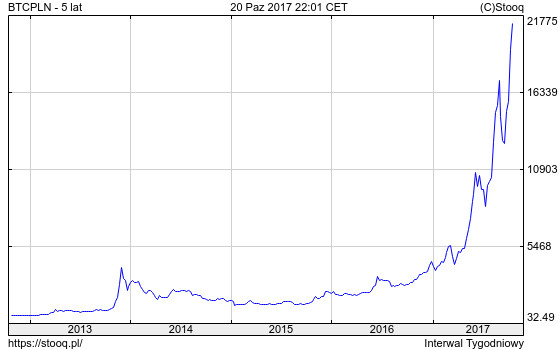 Wykres pokazujący wzrost wartości Bitcoina o prawie 60 tysięcy procent w ciągu 5 lat