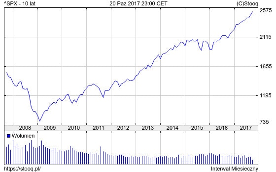 Wykres pokazujący wzrost wartości wskaźnika giełdowego S&P 500 w ciągu ostatnich 10 lat.