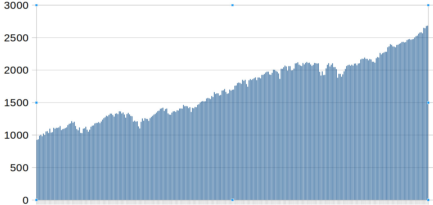 Wykres pokazujący niustanny wzrost wskaźnika giełdowego od połowy roku 2009 do dziś